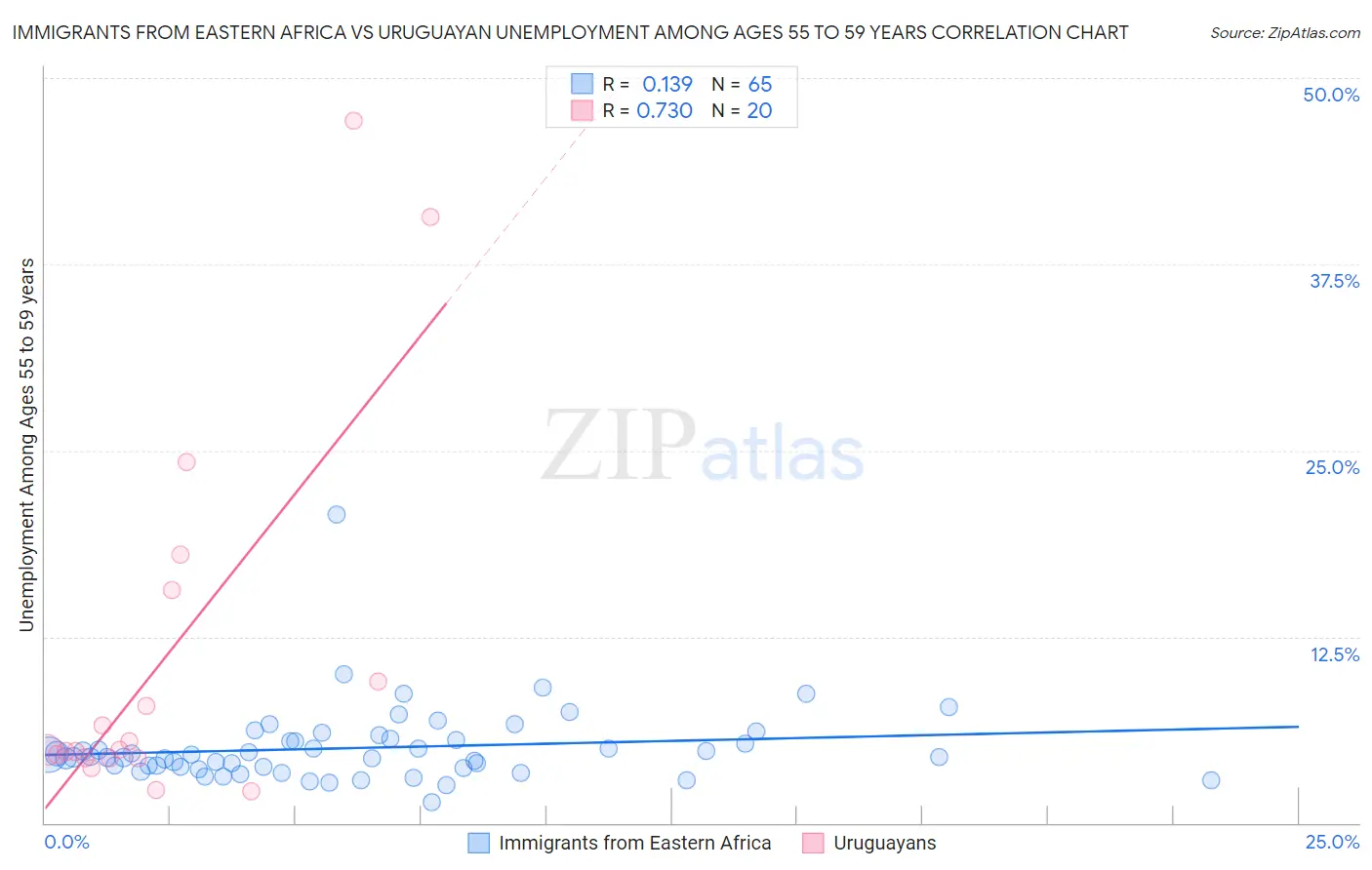Immigrants from Eastern Africa vs Uruguayan Unemployment Among Ages 55 to 59 years