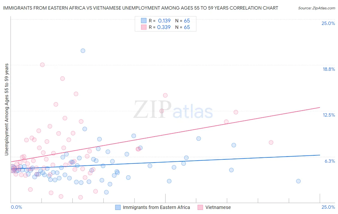 Immigrants from Eastern Africa vs Vietnamese Unemployment Among Ages 55 to 59 years
