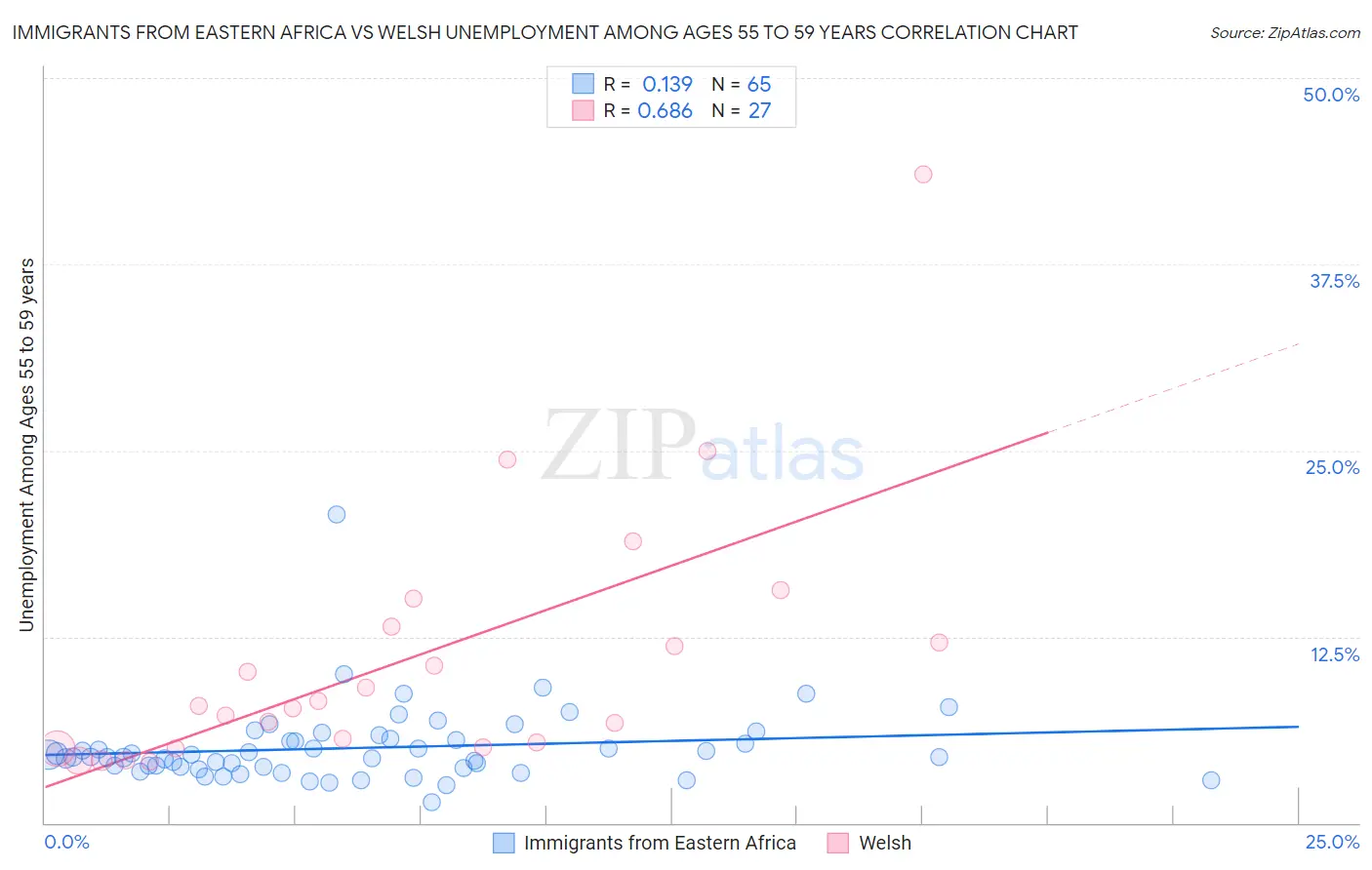 Immigrants from Eastern Africa vs Welsh Unemployment Among Ages 55 to 59 years