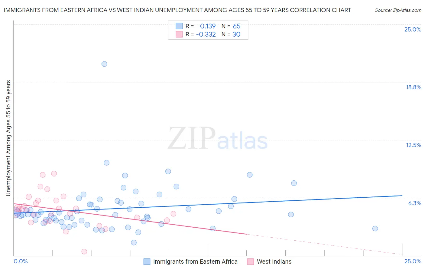 Immigrants from Eastern Africa vs West Indian Unemployment Among Ages 55 to 59 years