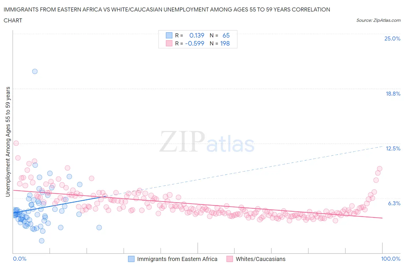 Immigrants from Eastern Africa vs White/Caucasian Unemployment Among Ages 55 to 59 years