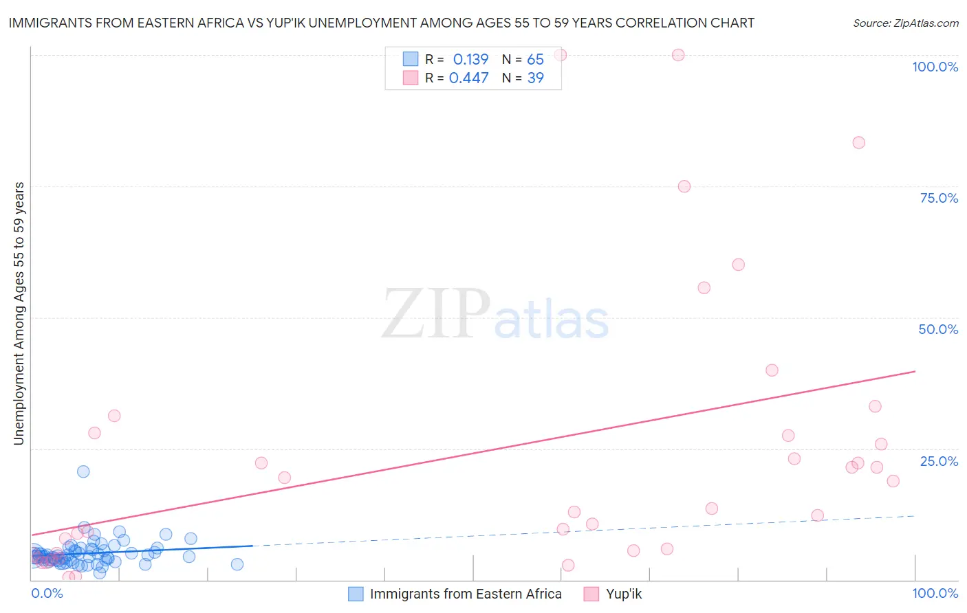 Immigrants from Eastern Africa vs Yup'ik Unemployment Among Ages 55 to 59 years