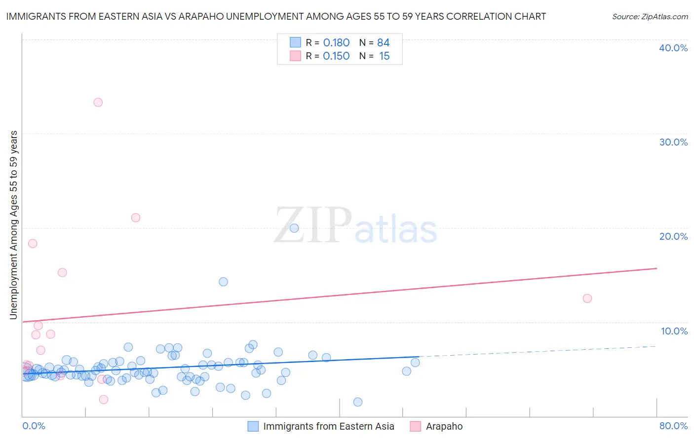 Immigrants from Eastern Asia vs Arapaho Unemployment Among Ages 55 to 59 years
