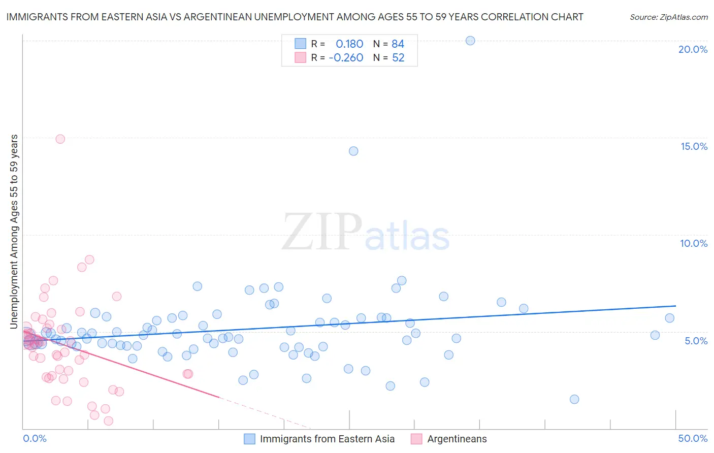 Immigrants from Eastern Asia vs Argentinean Unemployment Among Ages 55 to 59 years