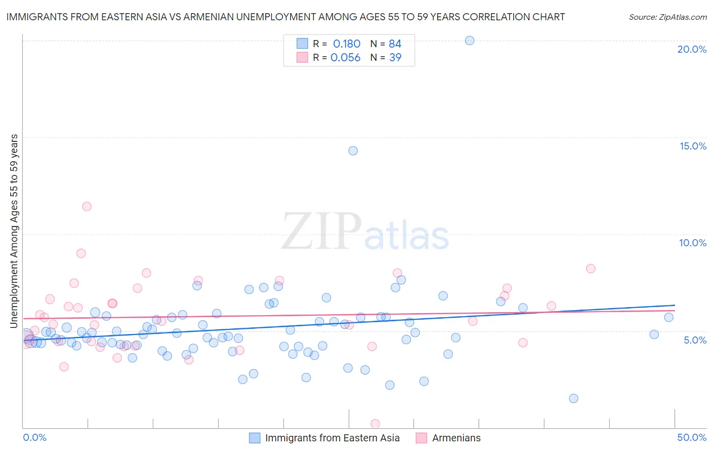 Immigrants from Eastern Asia vs Armenian Unemployment Among Ages 55 to 59 years