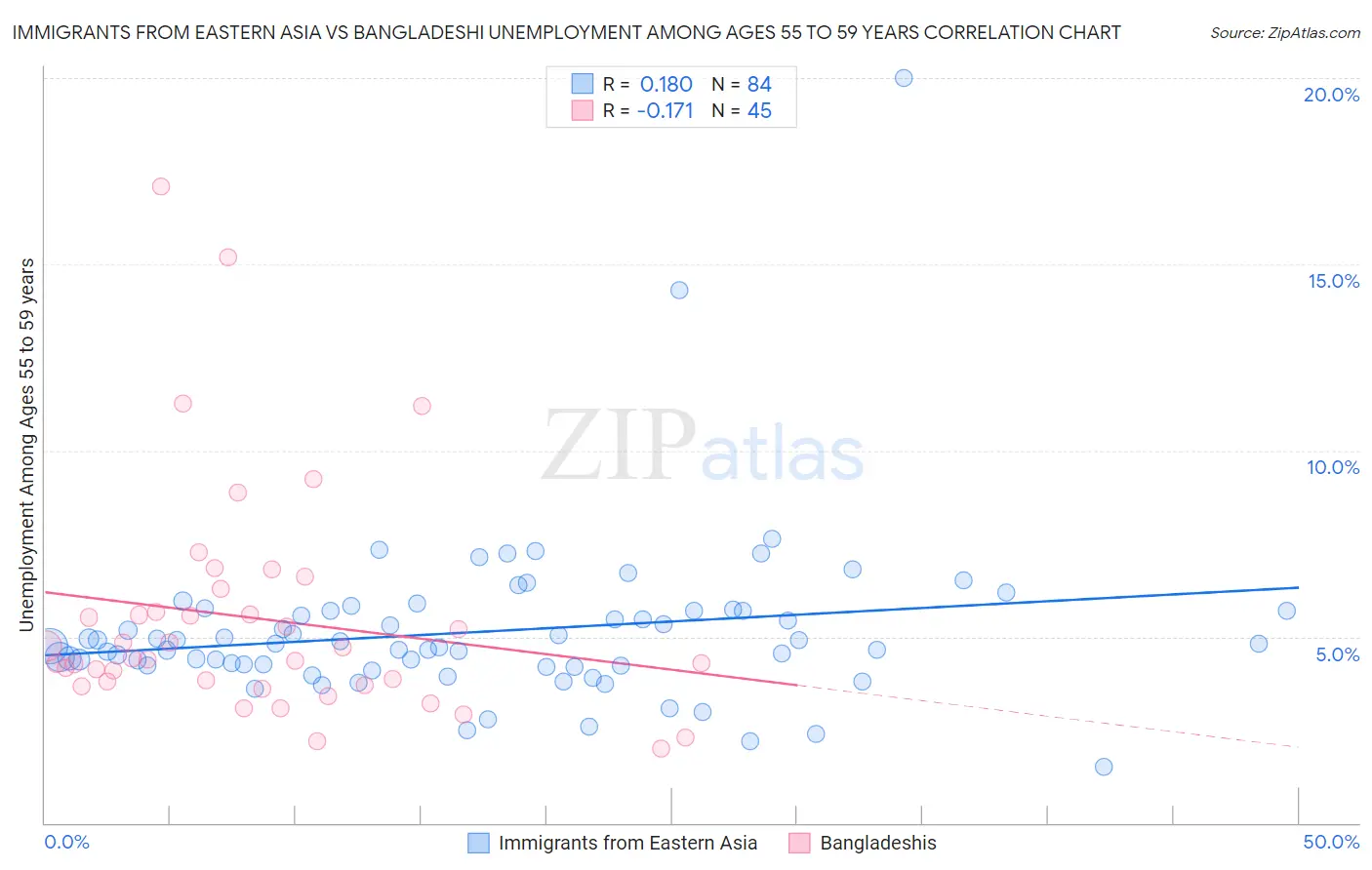 Immigrants from Eastern Asia vs Bangladeshi Unemployment Among Ages 55 to 59 years