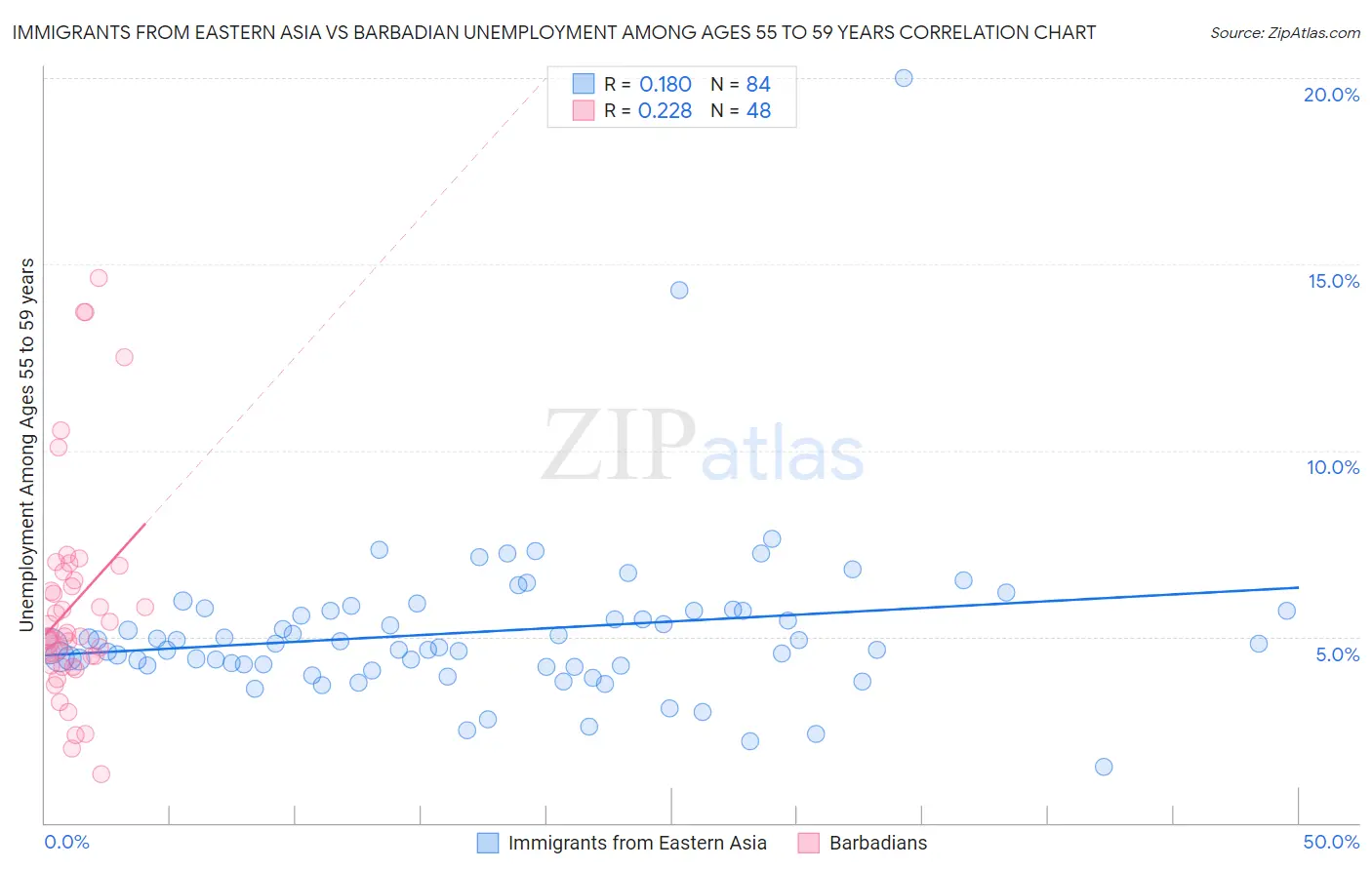 Immigrants from Eastern Asia vs Barbadian Unemployment Among Ages 55 to 59 years