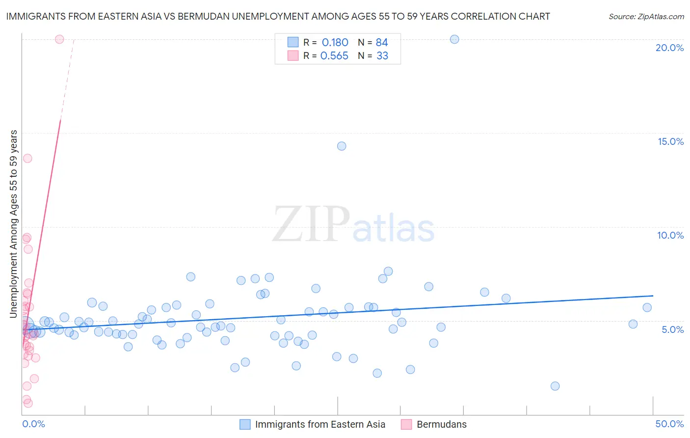 Immigrants from Eastern Asia vs Bermudan Unemployment Among Ages 55 to 59 years
