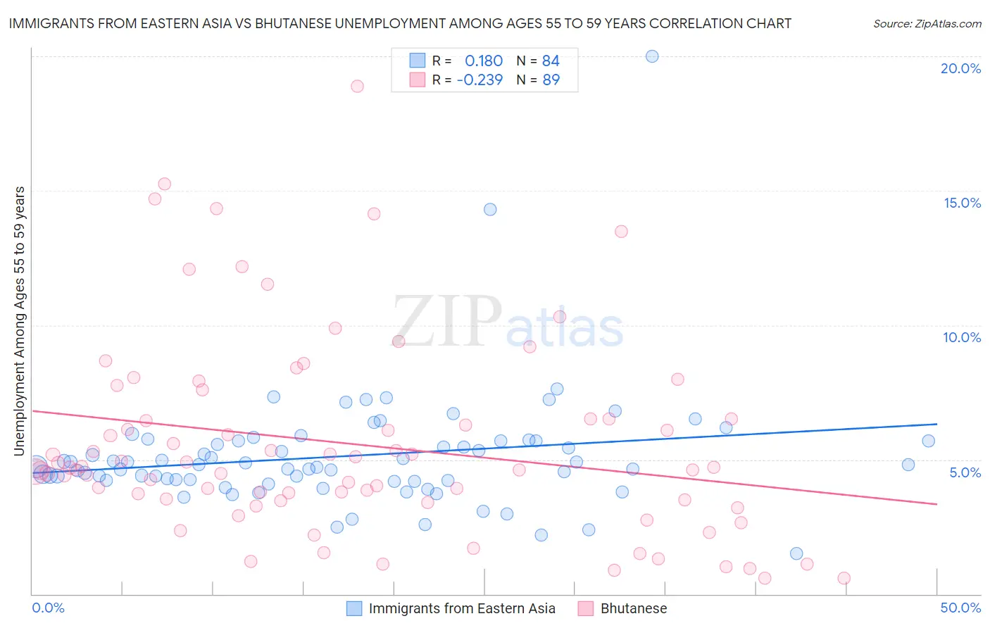 Immigrants from Eastern Asia vs Bhutanese Unemployment Among Ages 55 to 59 years