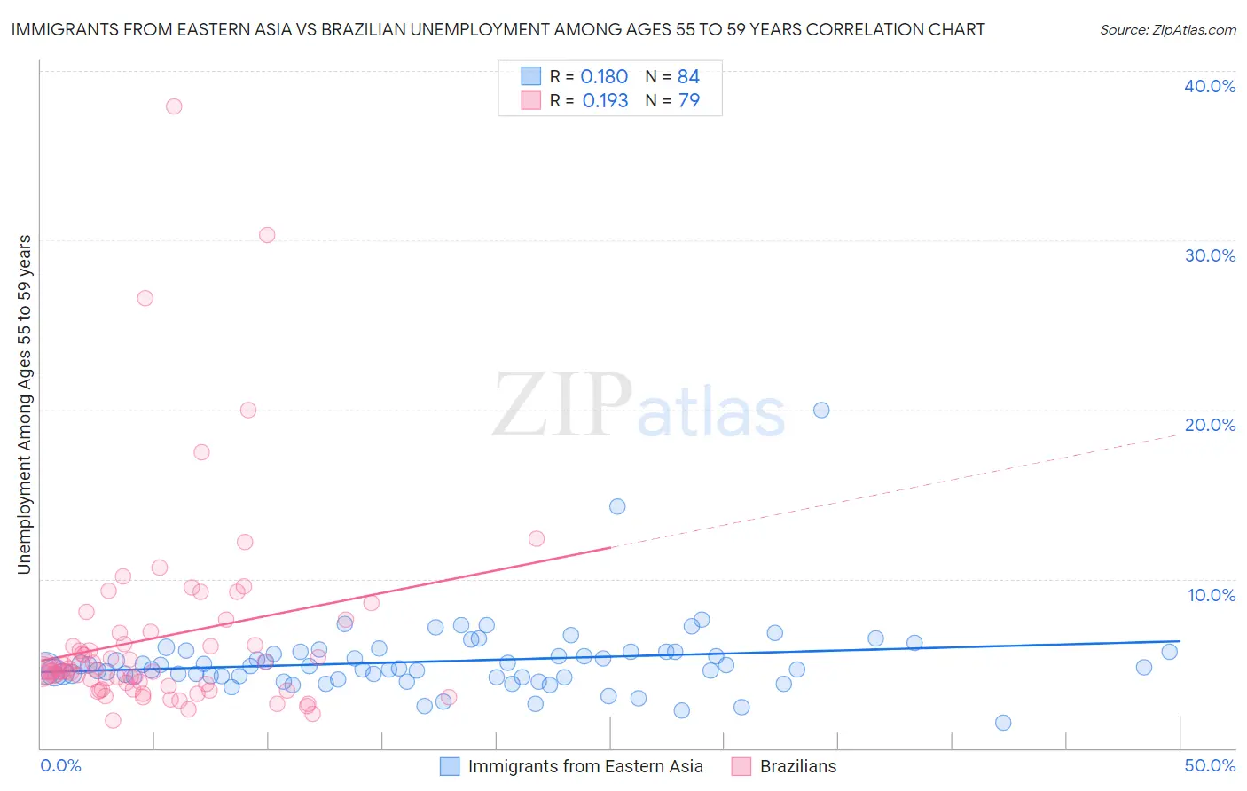 Immigrants from Eastern Asia vs Brazilian Unemployment Among Ages 55 to 59 years