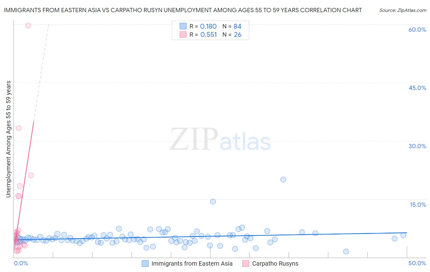 Immigrants from Eastern Asia vs Carpatho Rusyn Unemployment Among Ages 55 to 59 years