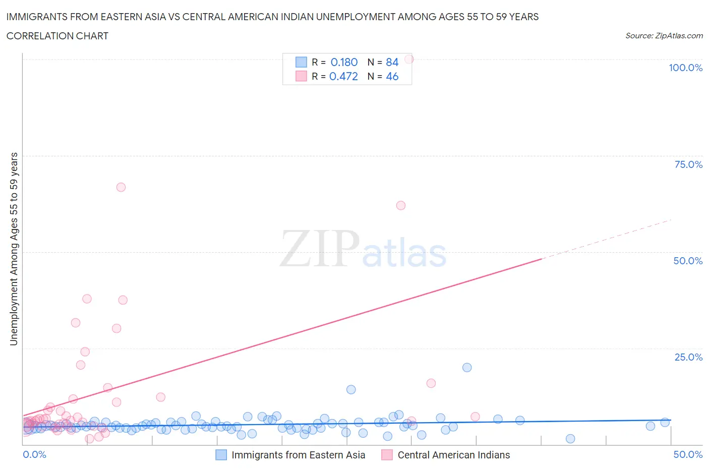 Immigrants from Eastern Asia vs Central American Indian Unemployment Among Ages 55 to 59 years