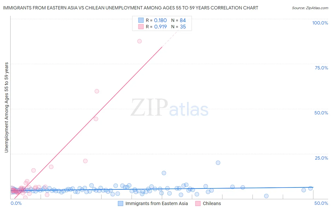Immigrants from Eastern Asia vs Chilean Unemployment Among Ages 55 to 59 years