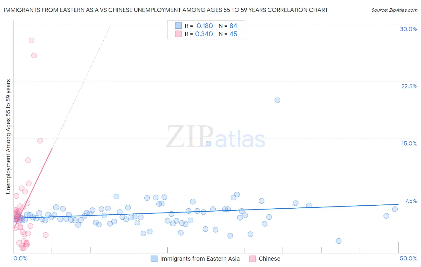 Immigrants from Eastern Asia vs Chinese Unemployment Among Ages 55 to 59 years