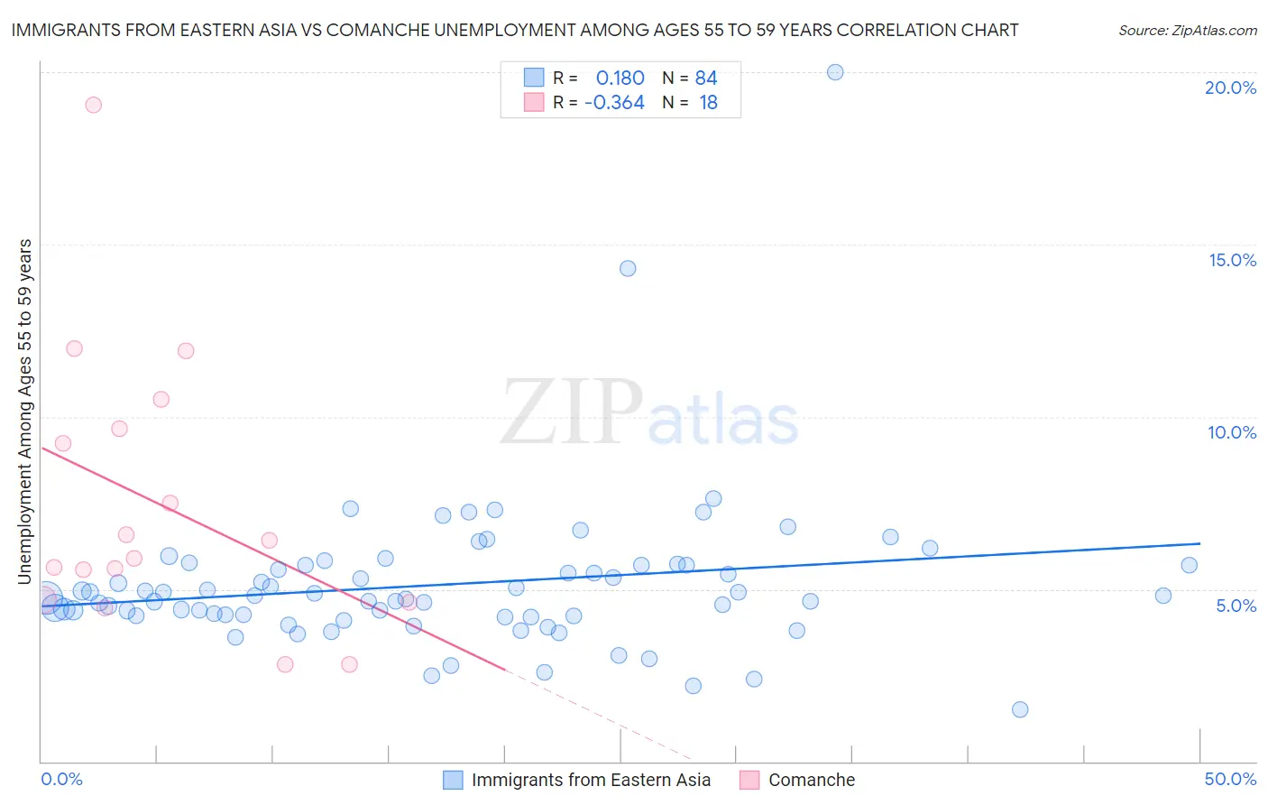 Immigrants from Eastern Asia vs Comanche Unemployment Among Ages 55 to 59 years