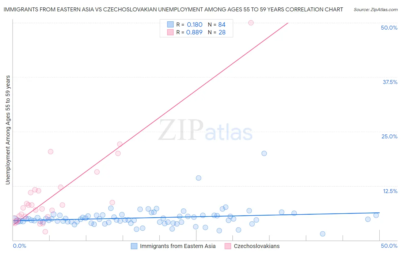 Immigrants from Eastern Asia vs Czechoslovakian Unemployment Among Ages 55 to 59 years
