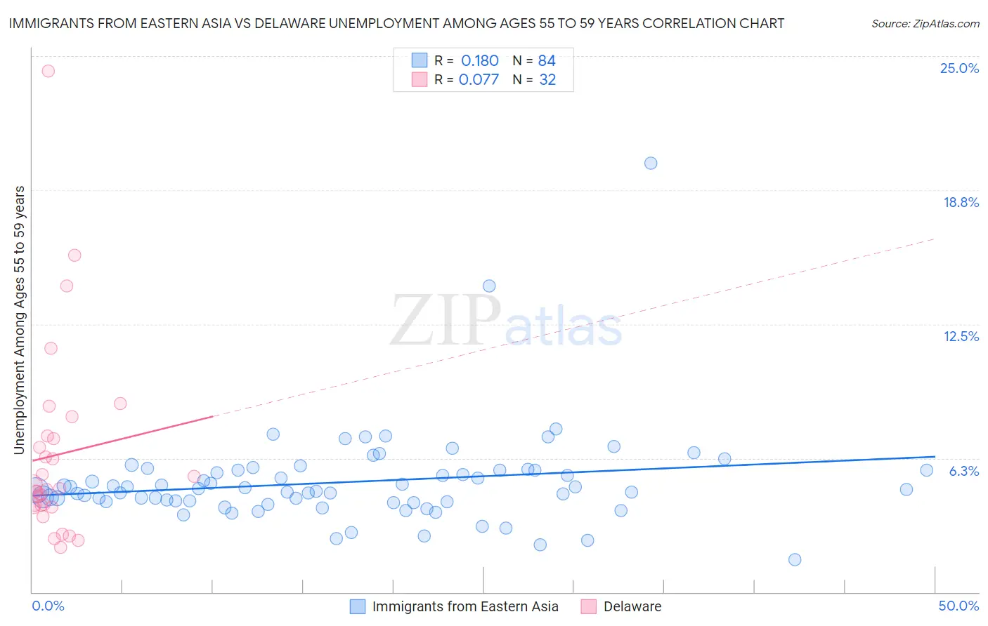 Immigrants from Eastern Asia vs Delaware Unemployment Among Ages 55 to 59 years