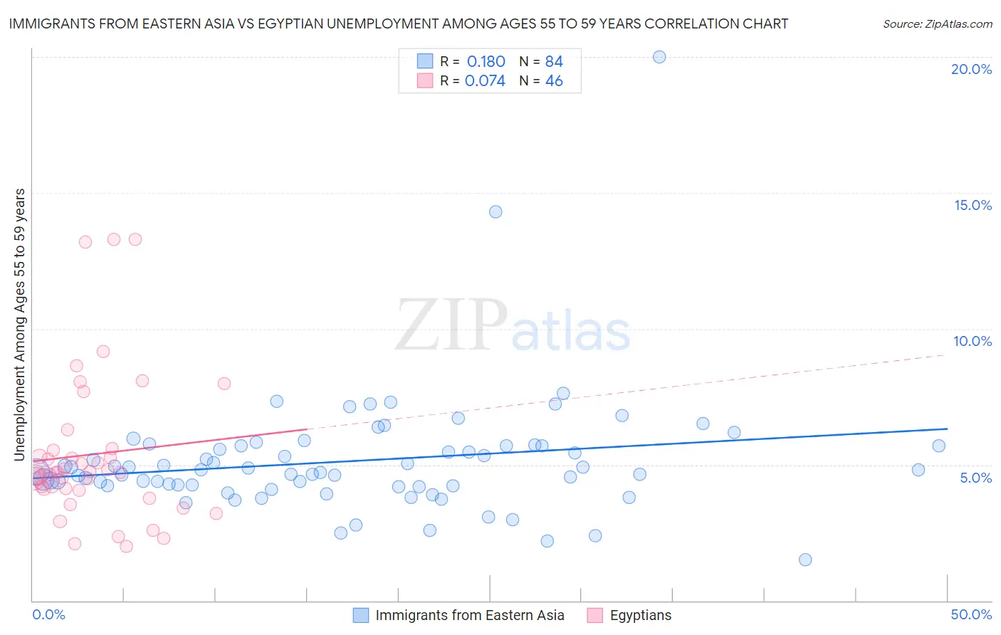 Immigrants from Eastern Asia vs Egyptian Unemployment Among Ages 55 to 59 years