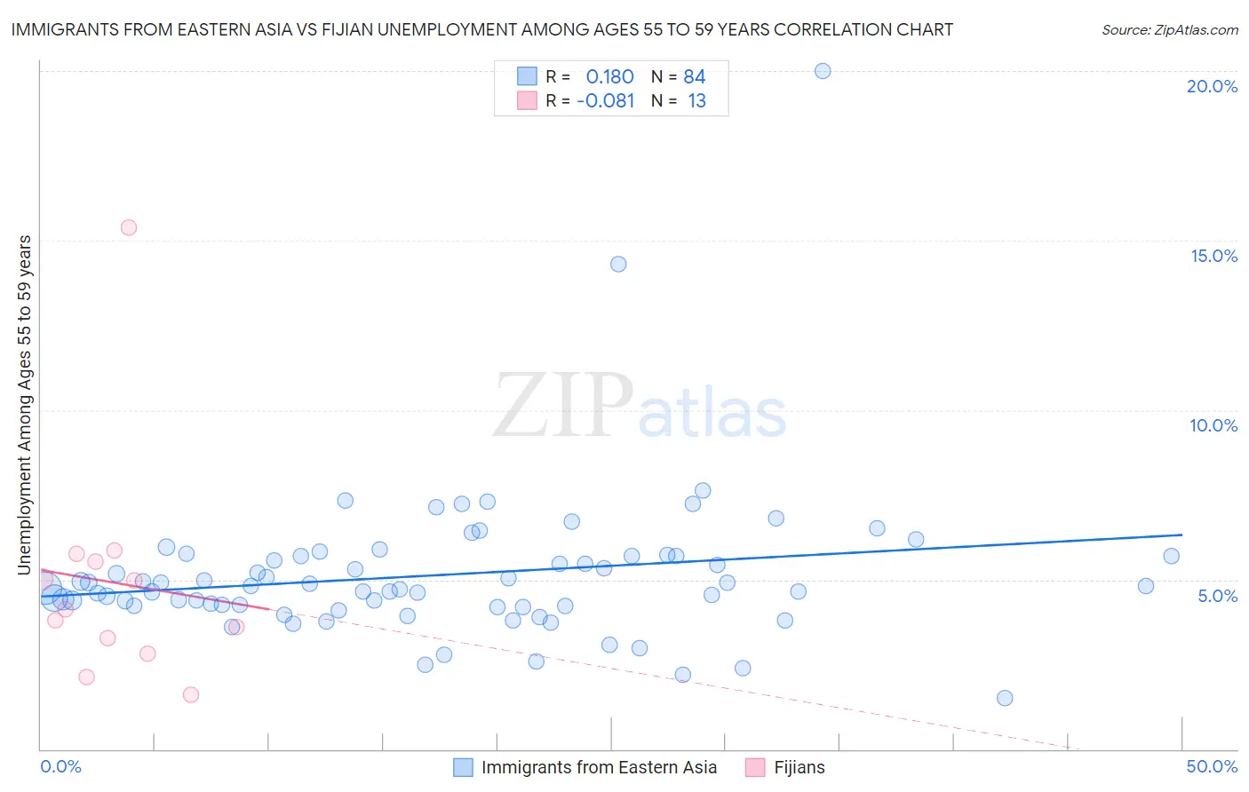 Immigrants from Eastern Asia vs Fijian Unemployment Among Ages 55 to 59 years