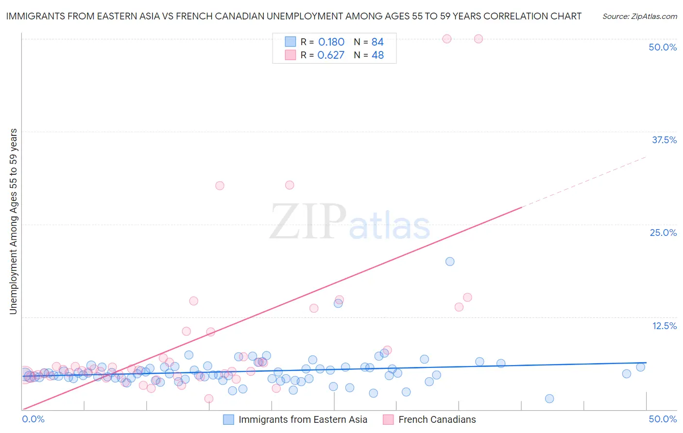 Immigrants from Eastern Asia vs French Canadian Unemployment Among Ages 55 to 59 years