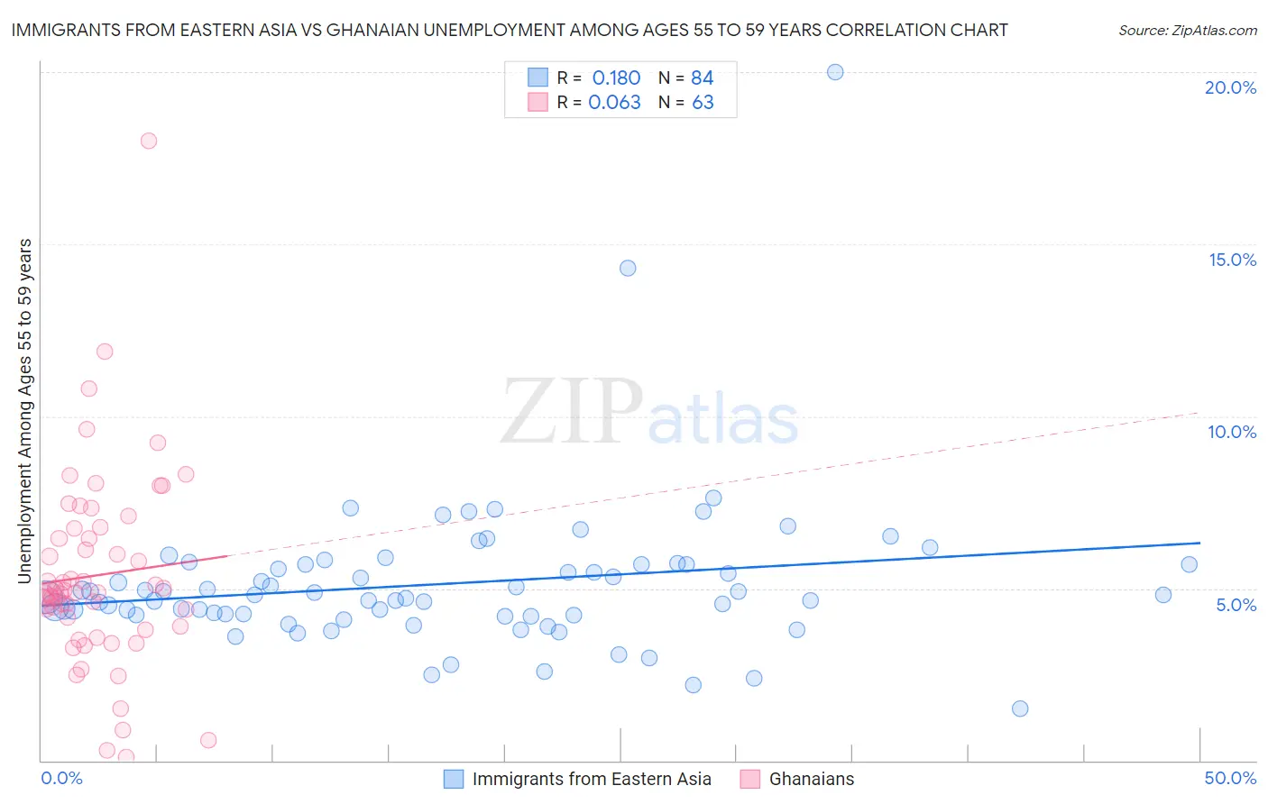 Immigrants from Eastern Asia vs Ghanaian Unemployment Among Ages 55 to 59 years