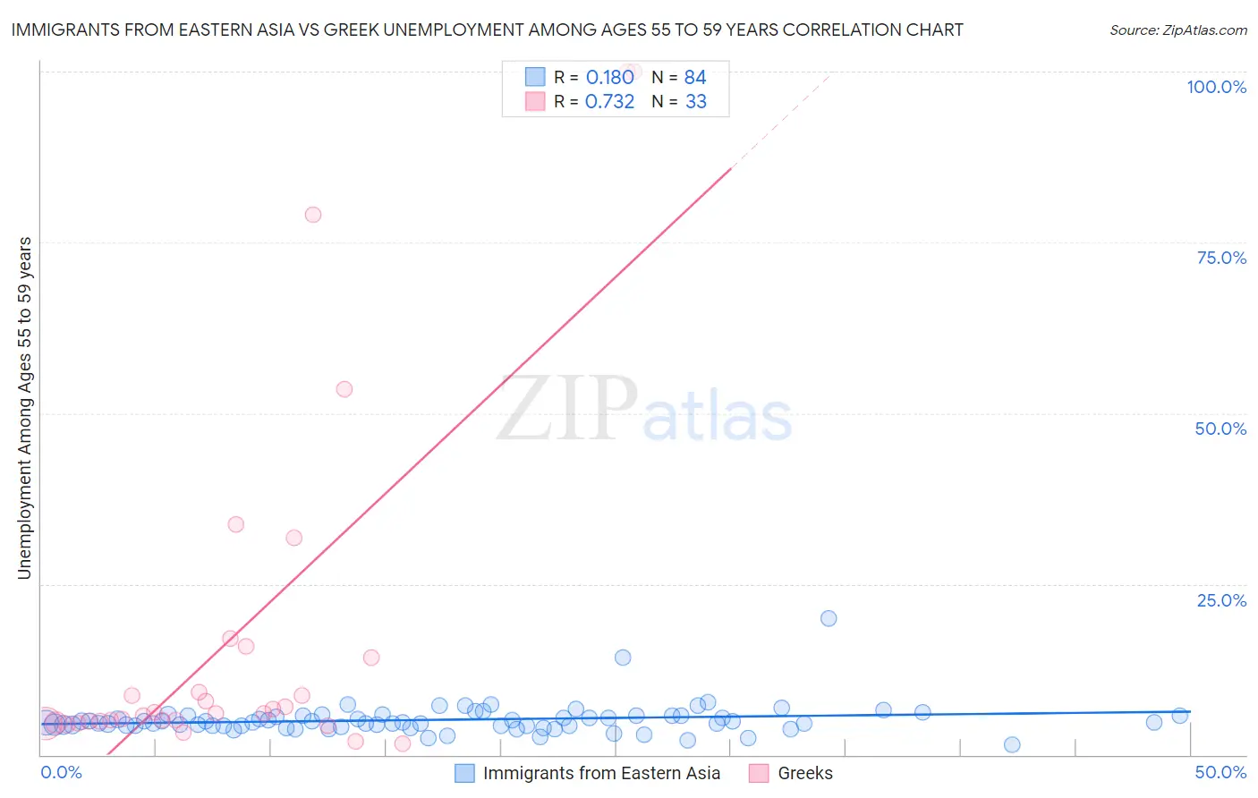Immigrants from Eastern Asia vs Greek Unemployment Among Ages 55 to 59 years