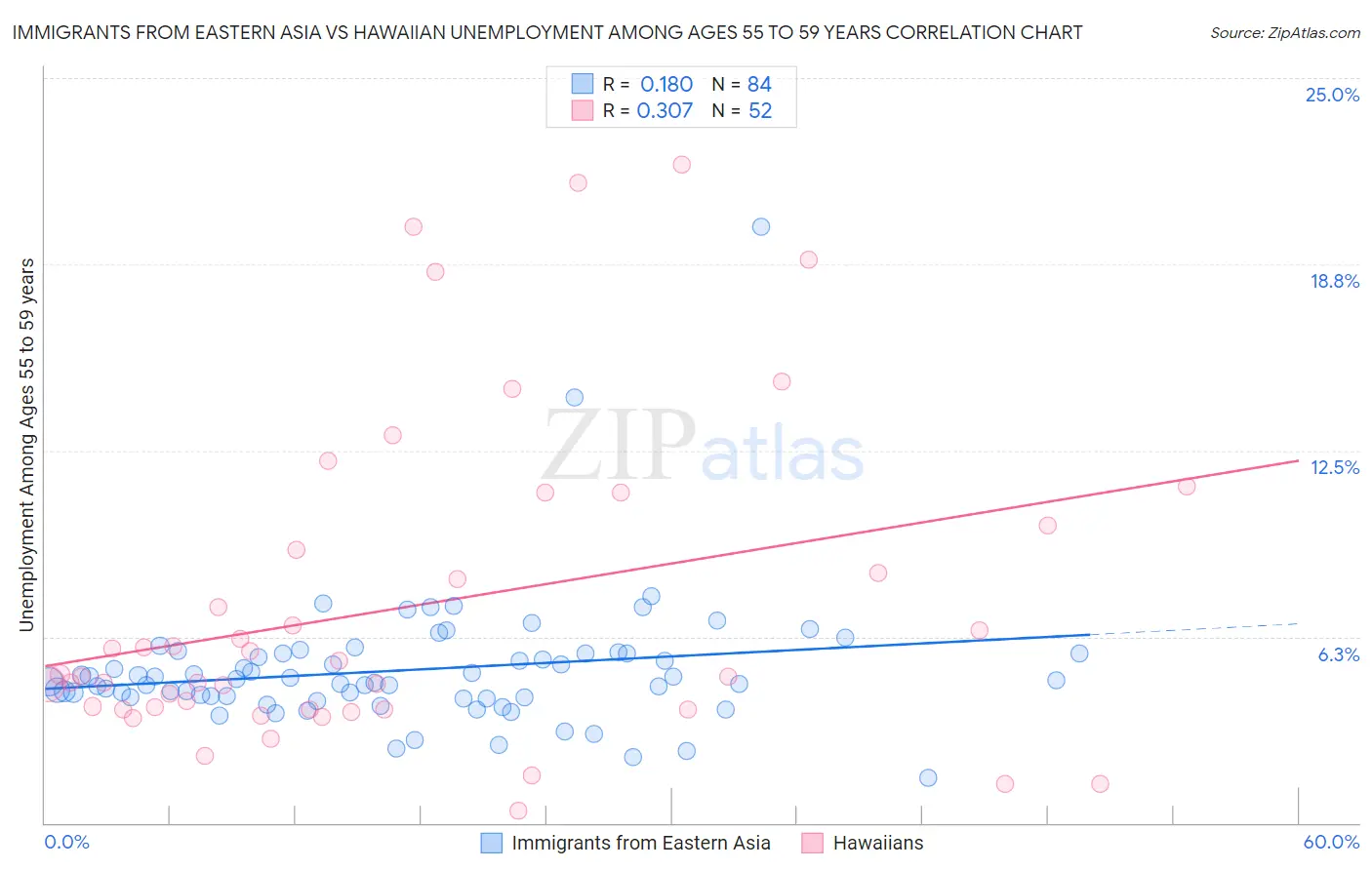 Immigrants from Eastern Asia vs Hawaiian Unemployment Among Ages 55 to 59 years
