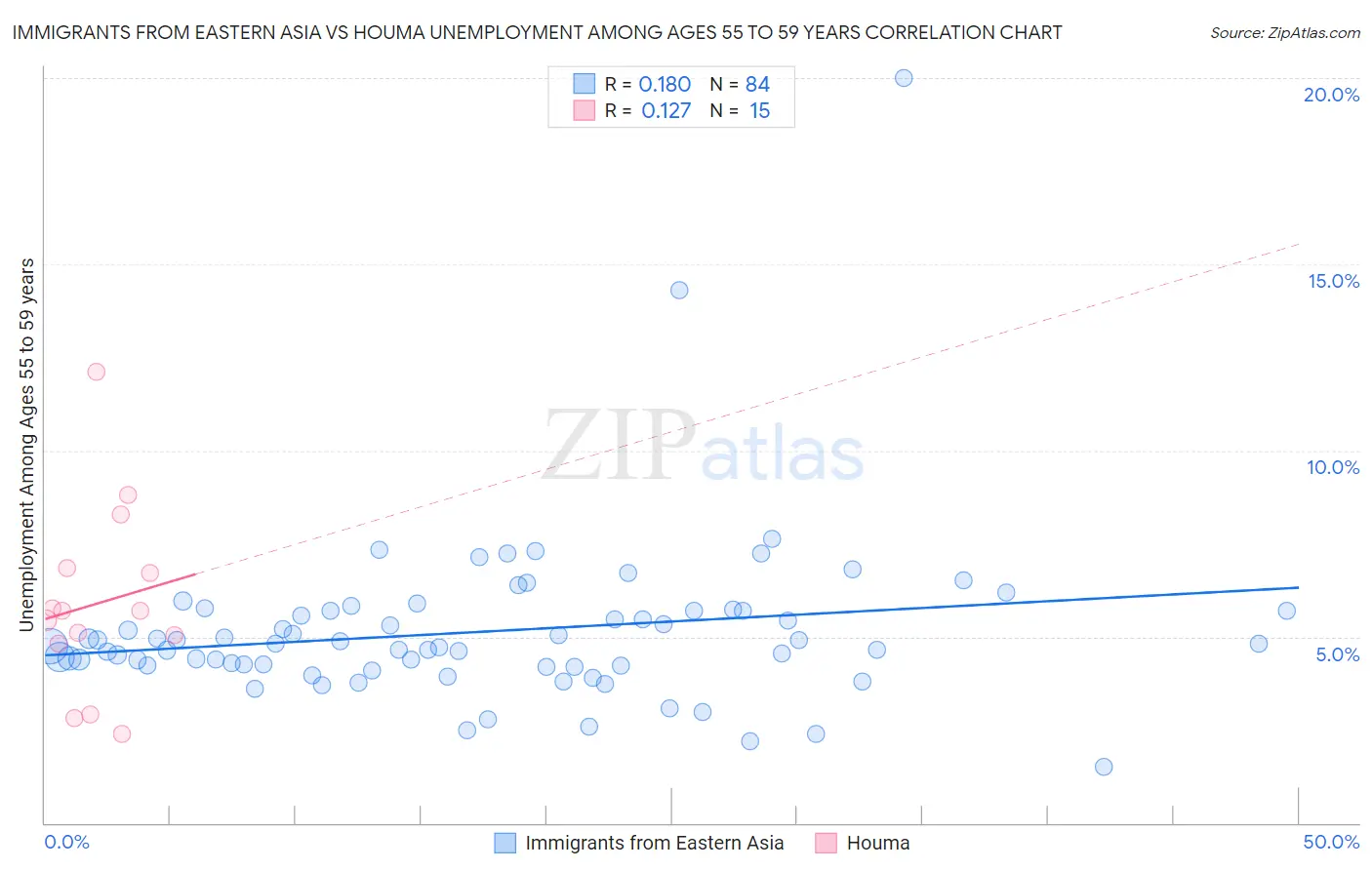 Immigrants from Eastern Asia vs Houma Unemployment Among Ages 55 to 59 years