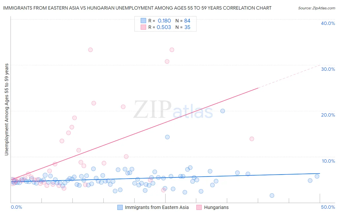 Immigrants from Eastern Asia vs Hungarian Unemployment Among Ages 55 to 59 years