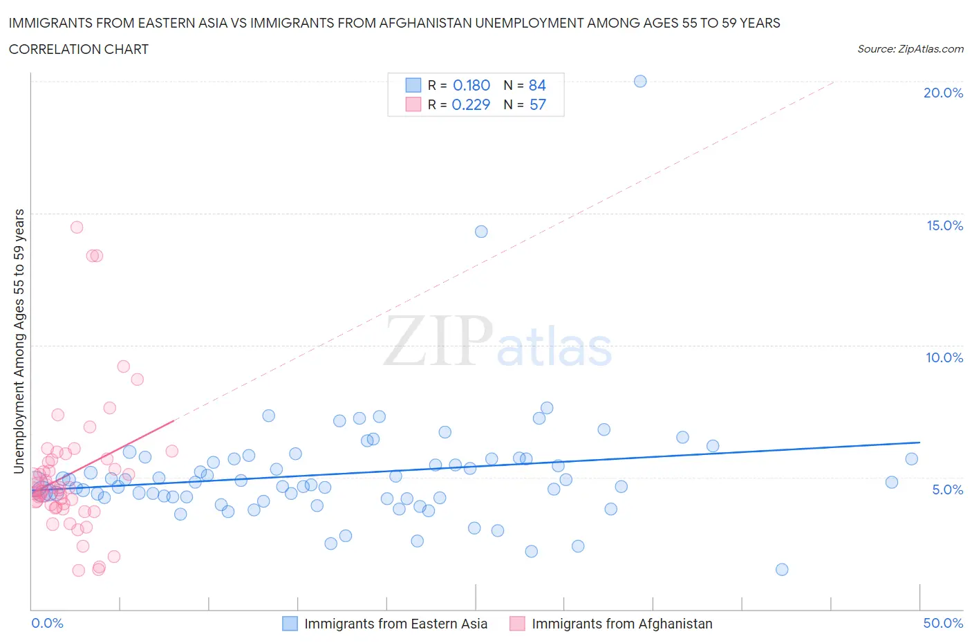 Immigrants from Eastern Asia vs Immigrants from Afghanistan Unemployment Among Ages 55 to 59 years