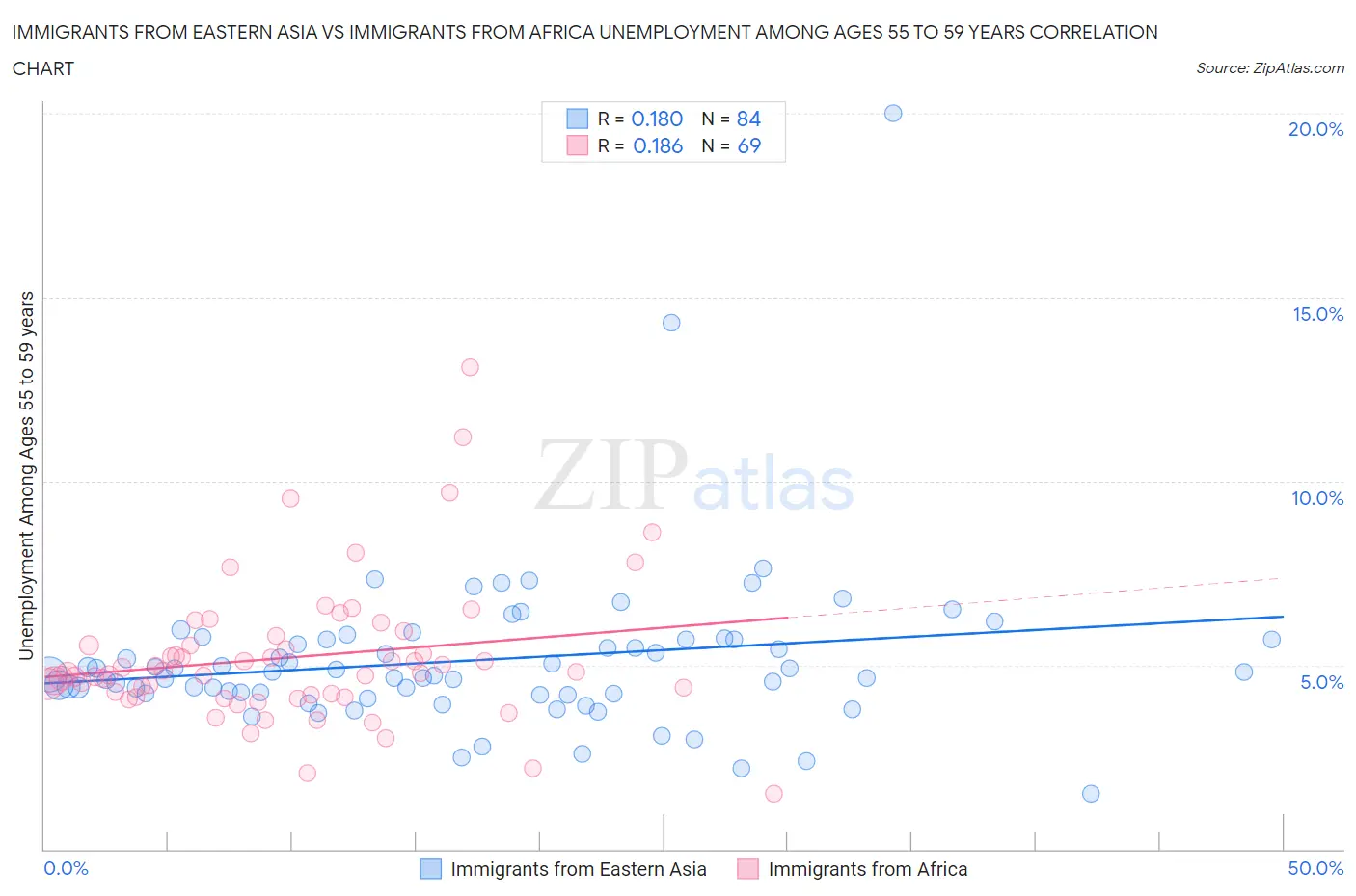 Immigrants from Eastern Asia vs Immigrants from Africa Unemployment Among Ages 55 to 59 years