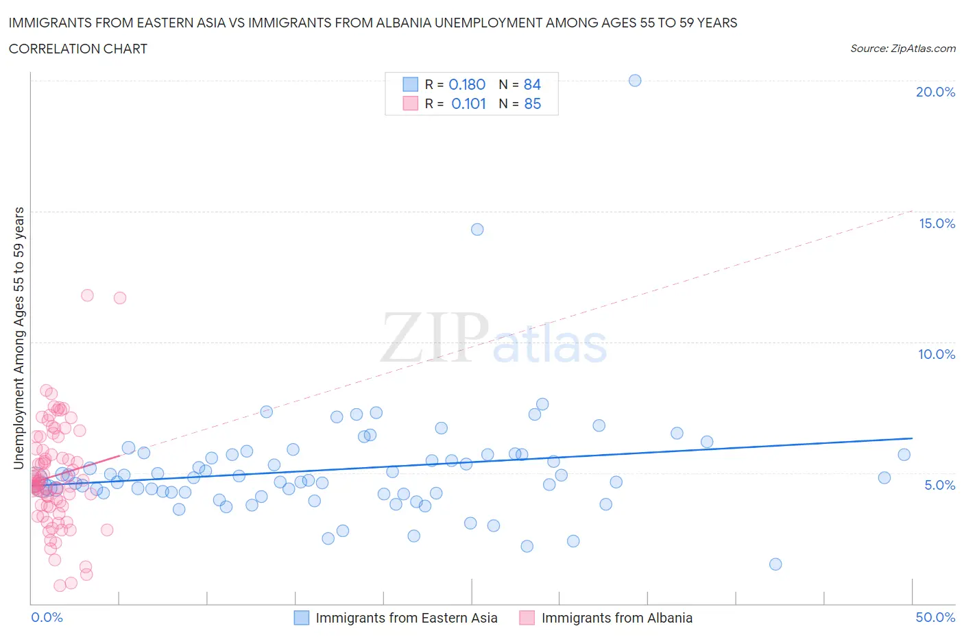 Immigrants from Eastern Asia vs Immigrants from Albania Unemployment Among Ages 55 to 59 years