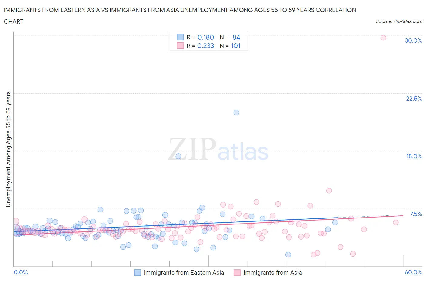 Immigrants from Eastern Asia vs Immigrants from Asia Unemployment Among Ages 55 to 59 years