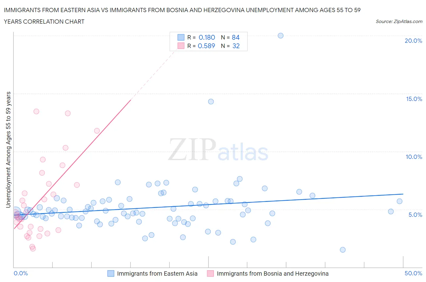 Immigrants from Eastern Asia vs Immigrants from Bosnia and Herzegovina Unemployment Among Ages 55 to 59 years