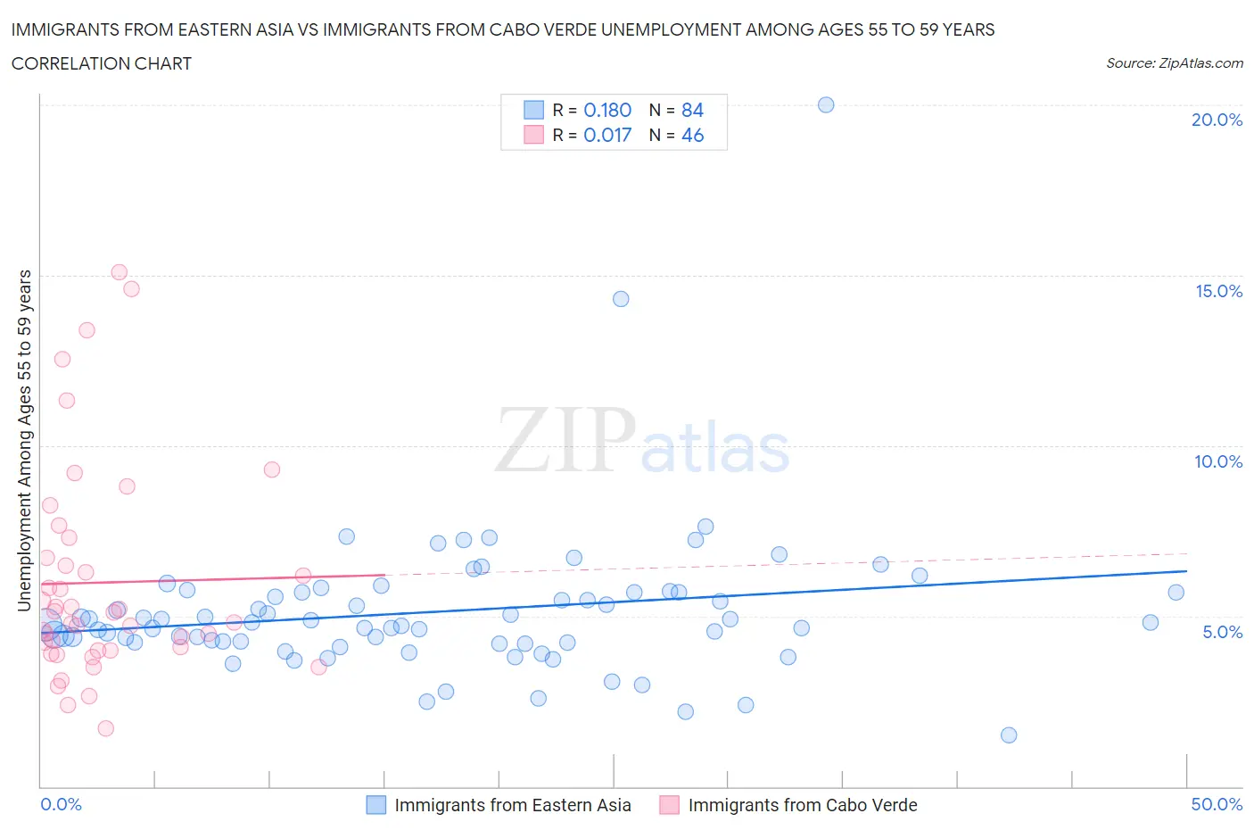 Immigrants from Eastern Asia vs Immigrants from Cabo Verde Unemployment Among Ages 55 to 59 years