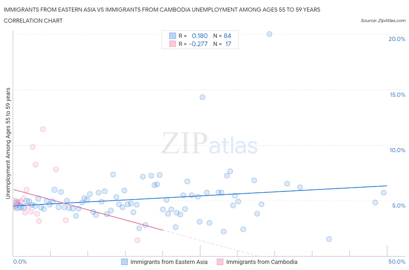 Immigrants from Eastern Asia vs Immigrants from Cambodia Unemployment Among Ages 55 to 59 years