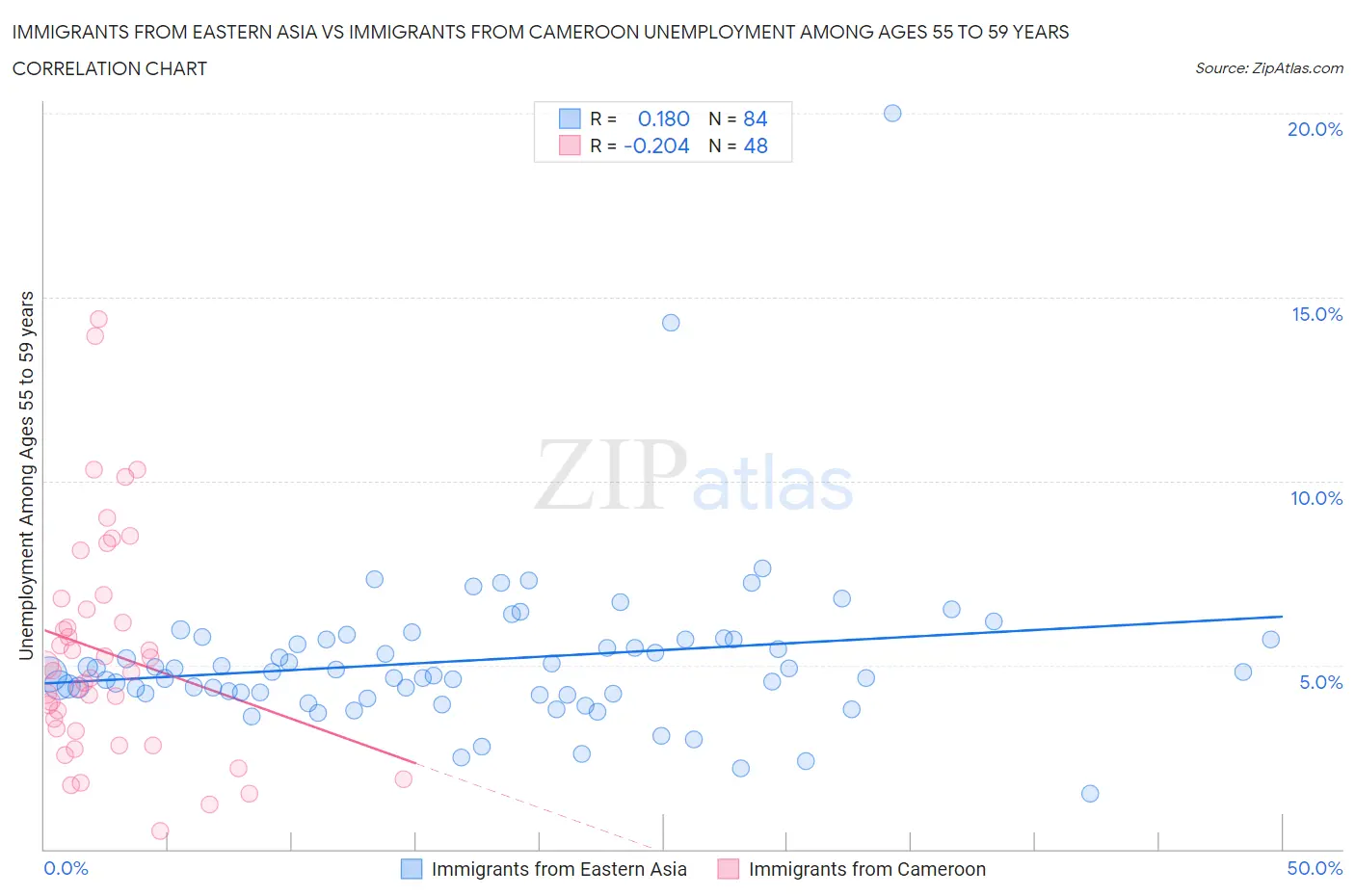 Immigrants from Eastern Asia vs Immigrants from Cameroon Unemployment Among Ages 55 to 59 years