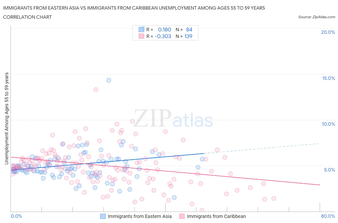 Immigrants from Eastern Asia vs Immigrants from Caribbean Unemployment Among Ages 55 to 59 years