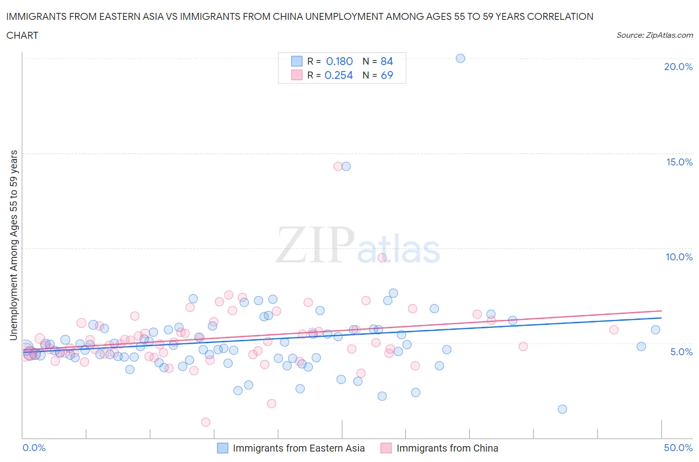 Immigrants from Eastern Asia vs Immigrants from China Unemployment Among Ages 55 to 59 years