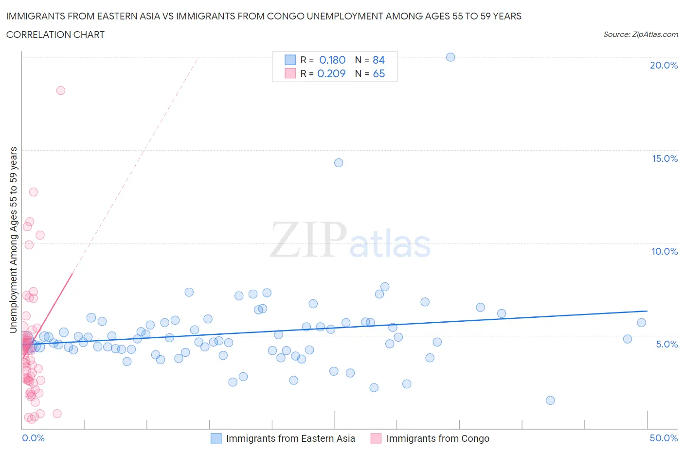 Immigrants from Eastern Asia vs Immigrants from Congo Unemployment Among Ages 55 to 59 years