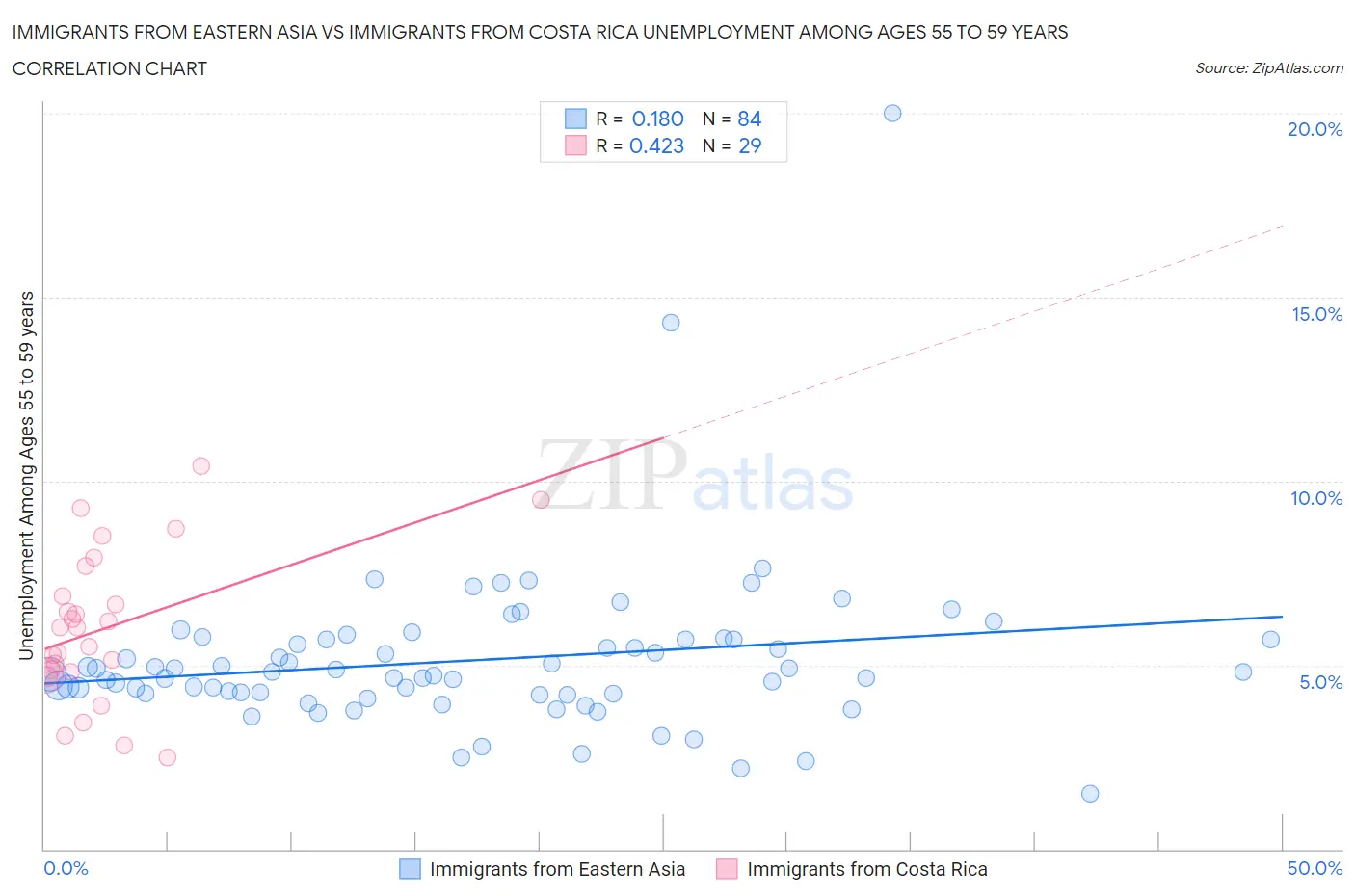 Immigrants from Eastern Asia vs Immigrants from Costa Rica Unemployment Among Ages 55 to 59 years