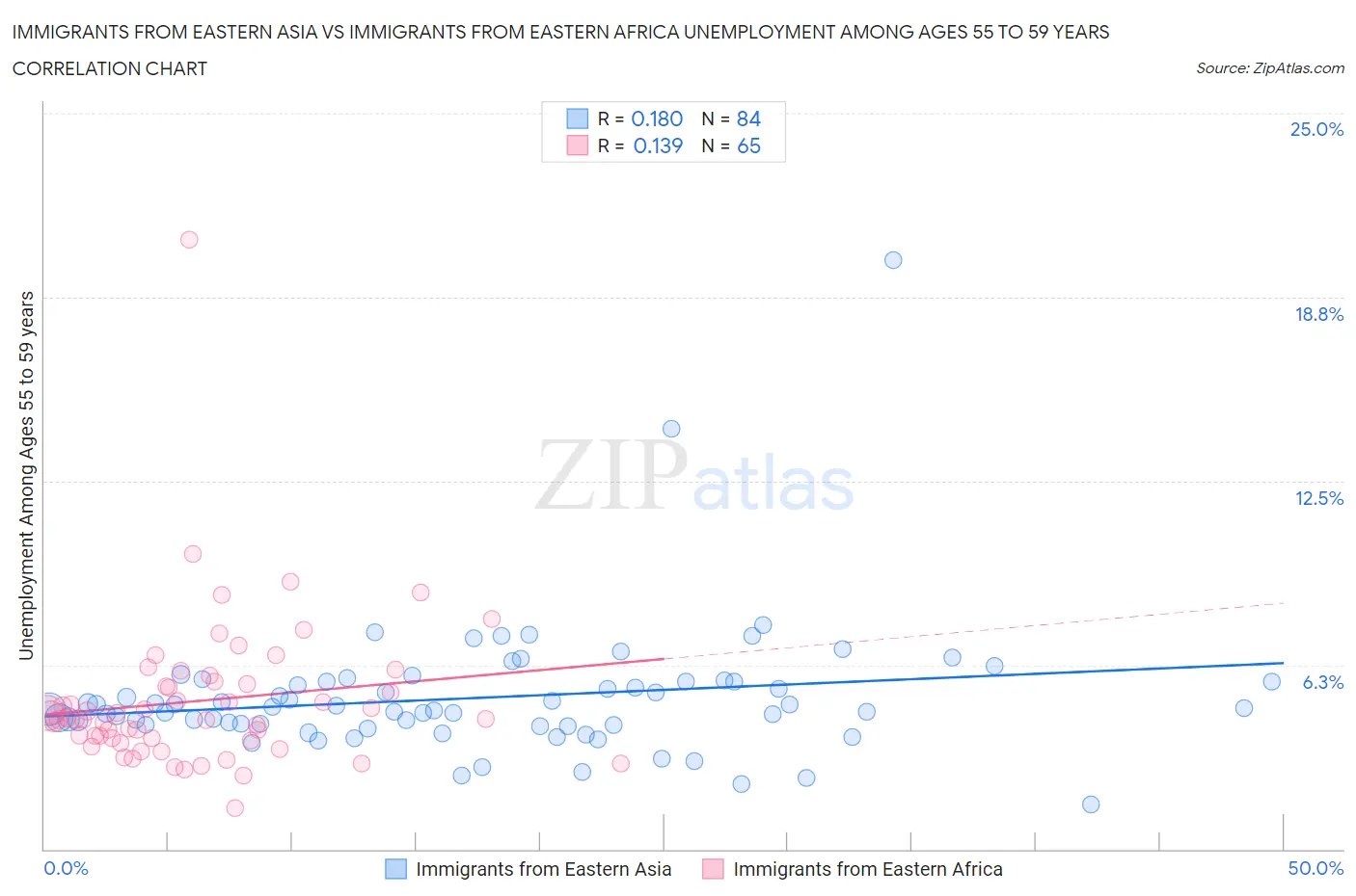 Immigrants from Eastern Asia vs Immigrants from Eastern Africa Unemployment Among Ages 55 to 59 years