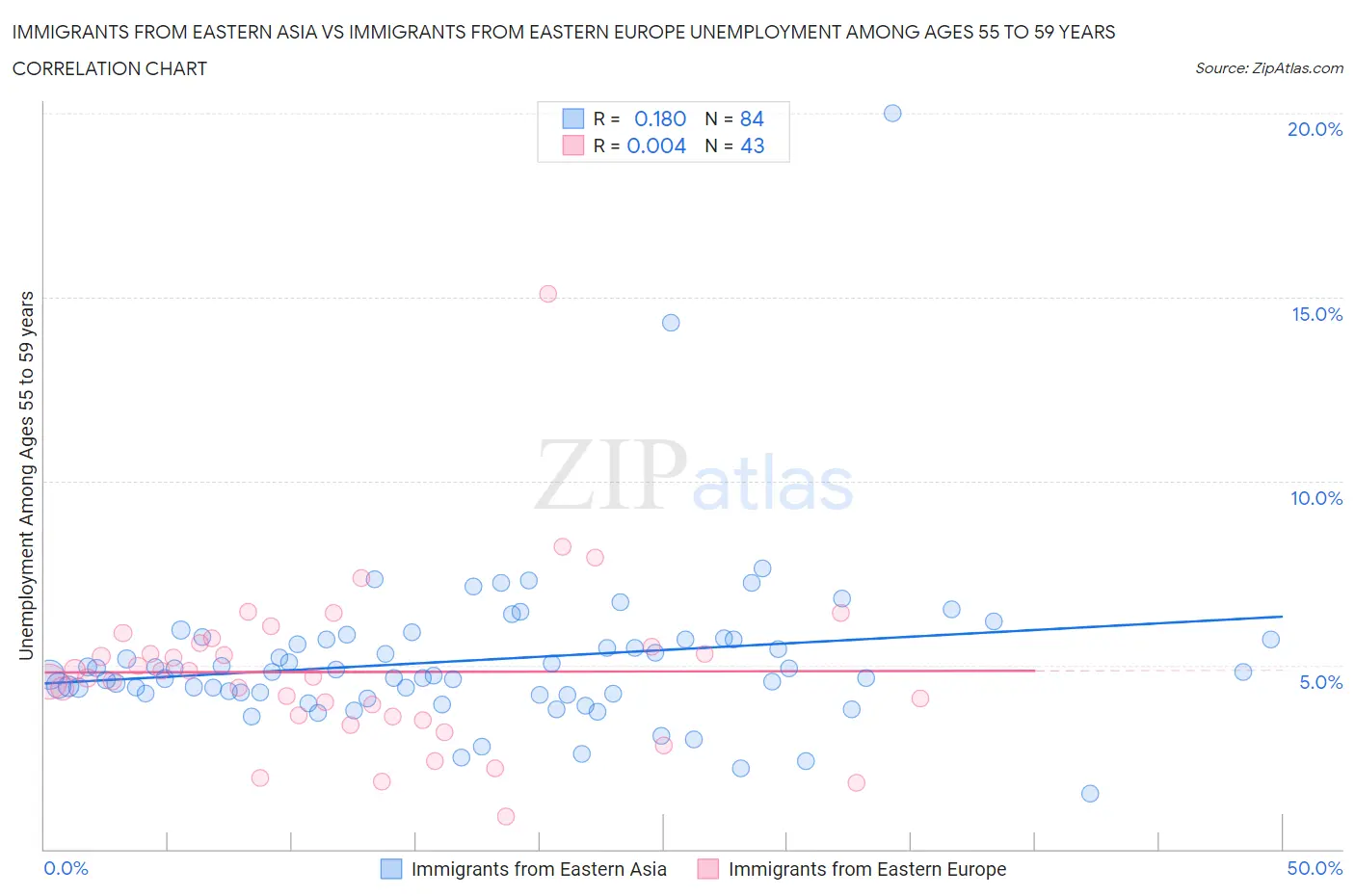 Immigrants from Eastern Asia vs Immigrants from Eastern Europe Unemployment Among Ages 55 to 59 years