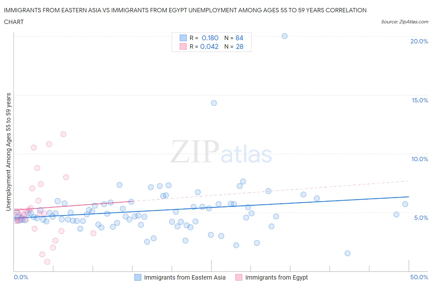 Immigrants from Eastern Asia vs Immigrants from Egypt Unemployment Among Ages 55 to 59 years