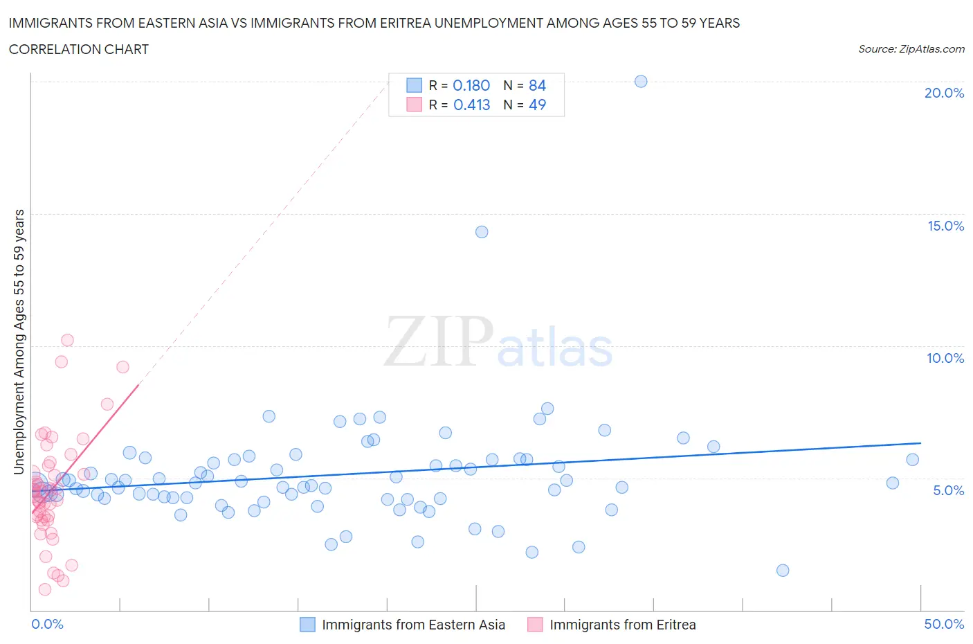 Immigrants from Eastern Asia vs Immigrants from Eritrea Unemployment Among Ages 55 to 59 years