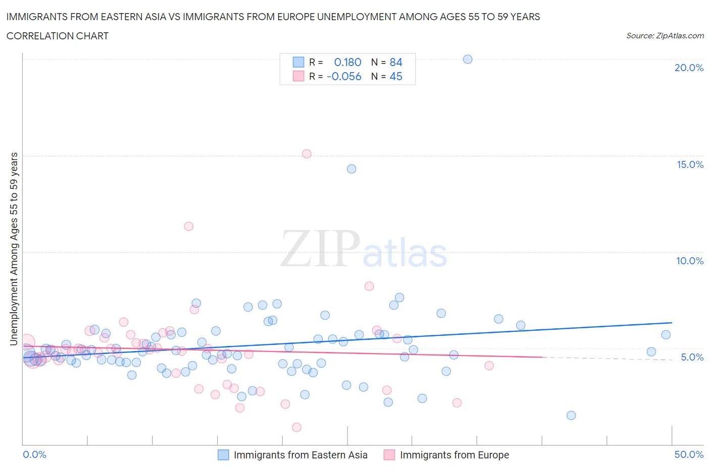 Immigrants from Eastern Asia vs Immigrants from Europe Unemployment Among Ages 55 to 59 years