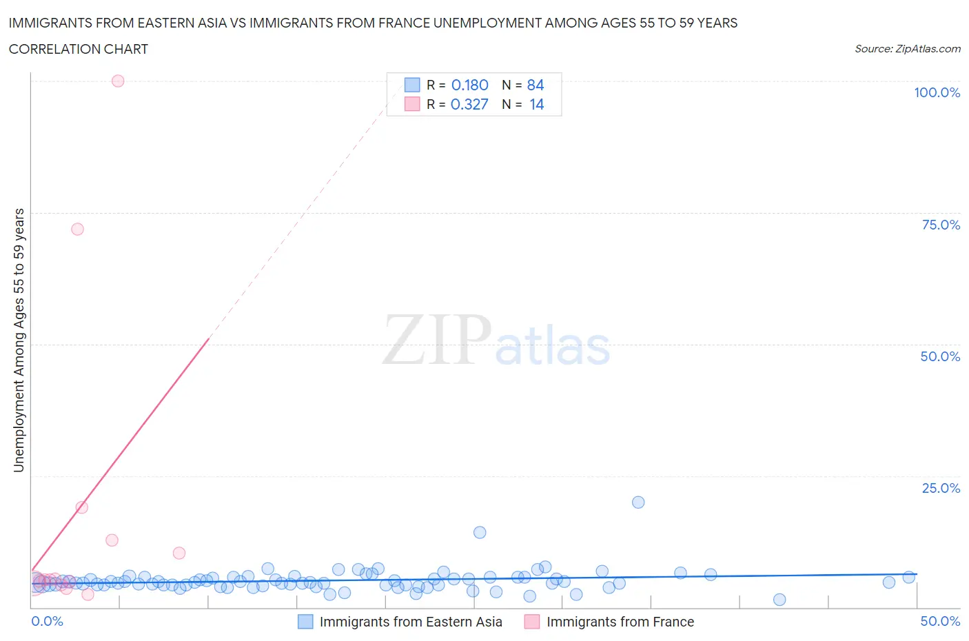 Immigrants from Eastern Asia vs Immigrants from France Unemployment Among Ages 55 to 59 years