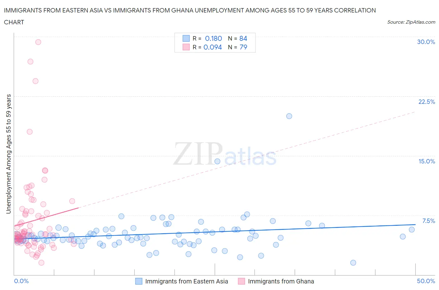 Immigrants from Eastern Asia vs Immigrants from Ghana Unemployment Among Ages 55 to 59 years