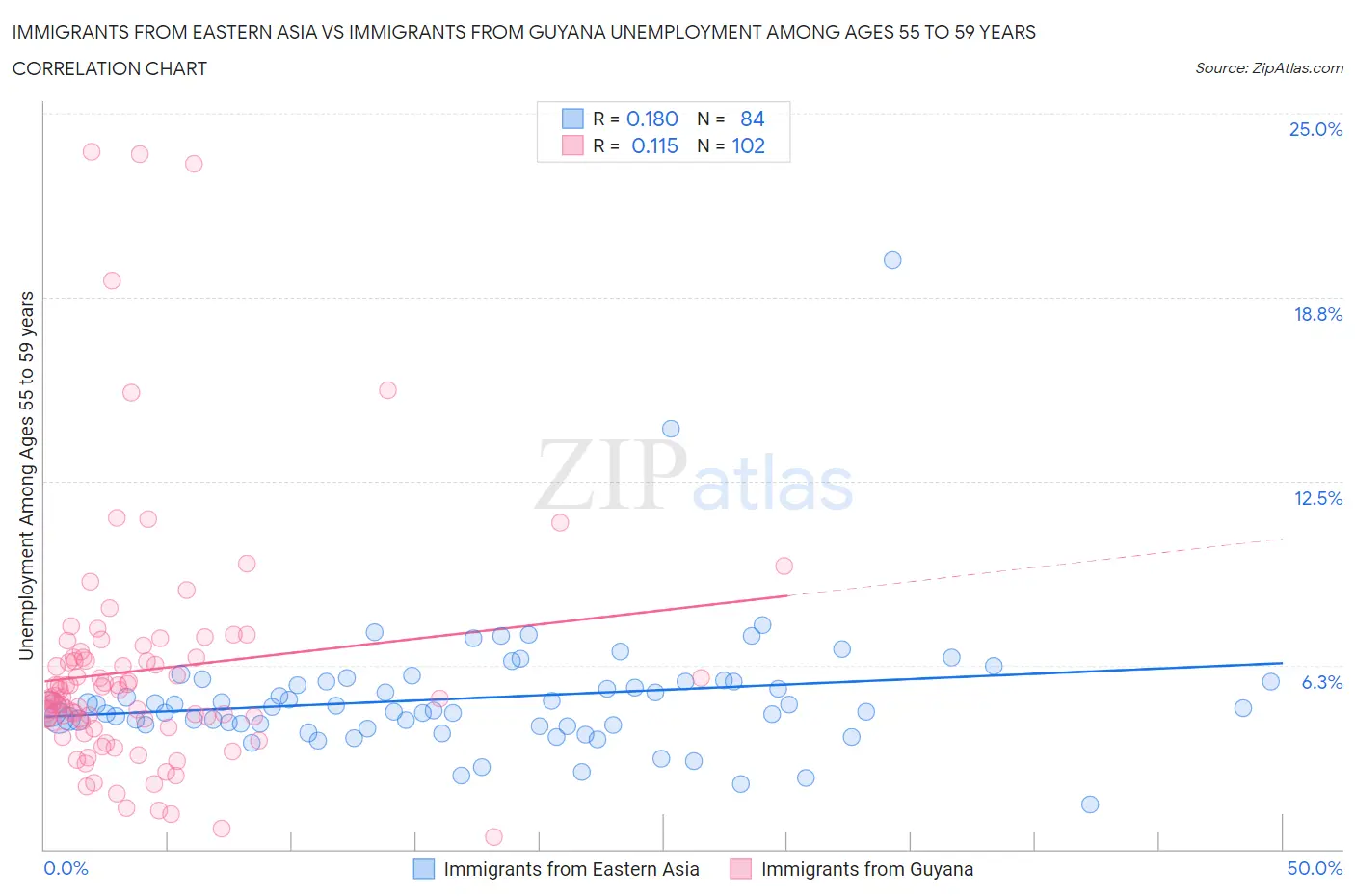 Immigrants from Eastern Asia vs Immigrants from Guyana Unemployment Among Ages 55 to 59 years