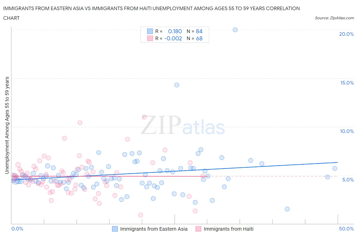 Immigrants from Eastern Asia vs Immigrants from Haiti Unemployment Among Ages 55 to 59 years